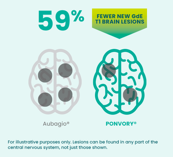 59% fewer new GdE T1 brain lesions